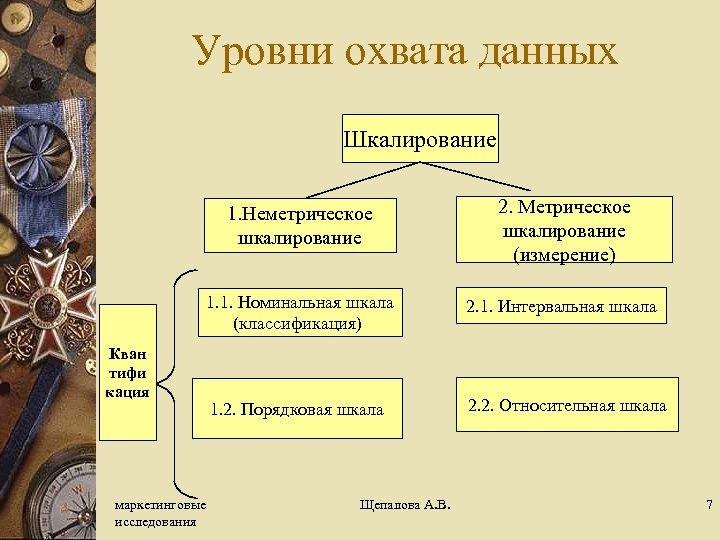 Уровни охвата данных Шкалирование 1. Неметрическое шкалирование 1. 1. Номинальная шкала (классификация) Кван тифи