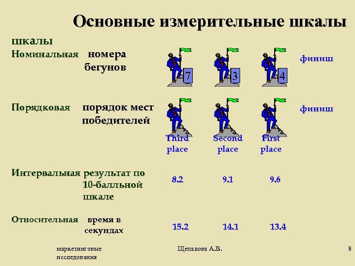 Основные измерительные шкалы Номинальная номера финиш бегунов Порядковая 7 7 8 3 3 4