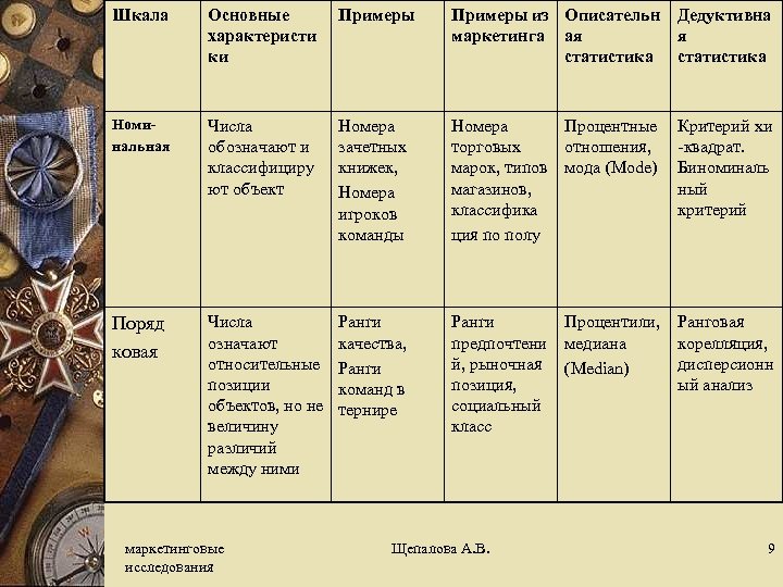 Шкала Основные характеристи ки Примеры из Описательн маркетинга ая статистика Дедуктивна я статистика Номинальная