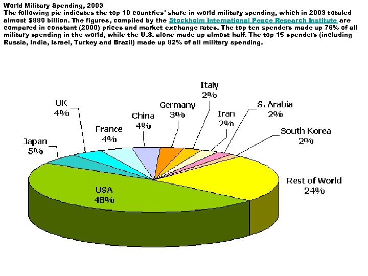World Military Spending, 2003 The following pie indicates the top 10 countries' share in