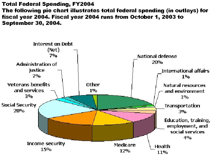 Total Federal Spending, FY 2004 The following pie chart illustrates total federal spending (in