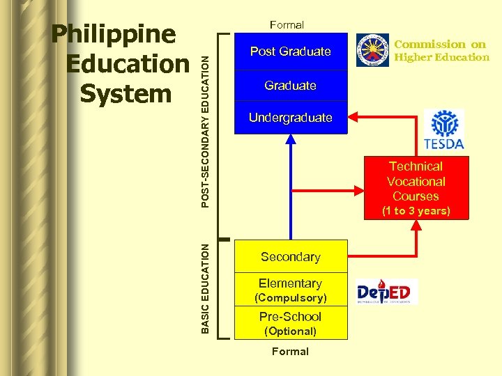 POST-SECONDARY EDUCATION BASIC EDUCATION Philippine Education System Formal Post Graduate Commission on Higher Education