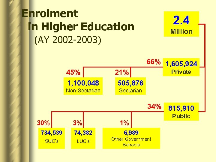 Enrolment in Higher Education 2. 4 Million (AY 2002 -2003) 66% 1, 605, 924