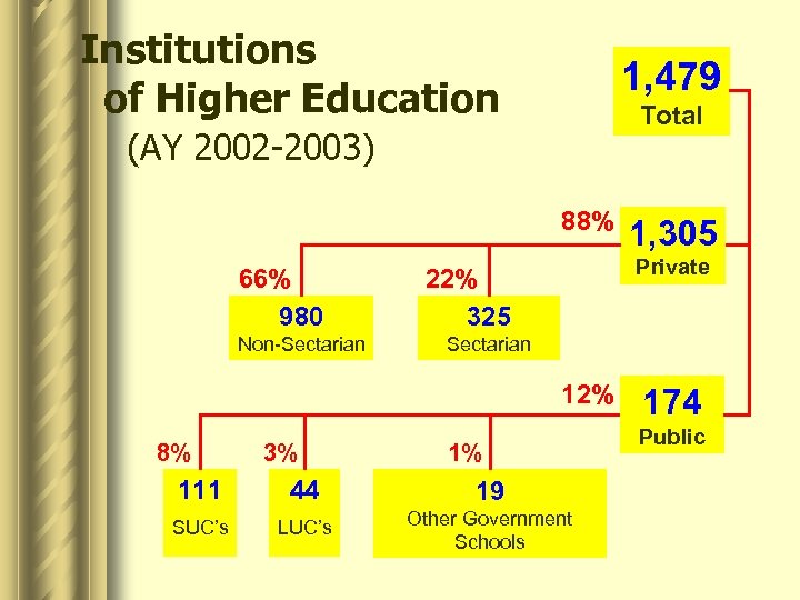 Institutions of Higher Education 1, 479 Total (AY 2002 -2003) 88% 66% 980 Non-Sectarian