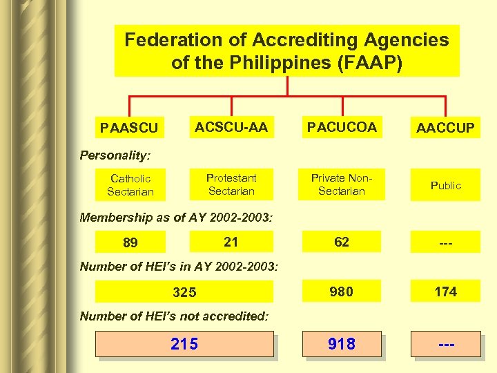 Federation of Accrediting Agencies of the Philippines (FAAP) PAASCU ACSCU-AA PACUCOA AACCUP Protestant Sectarian