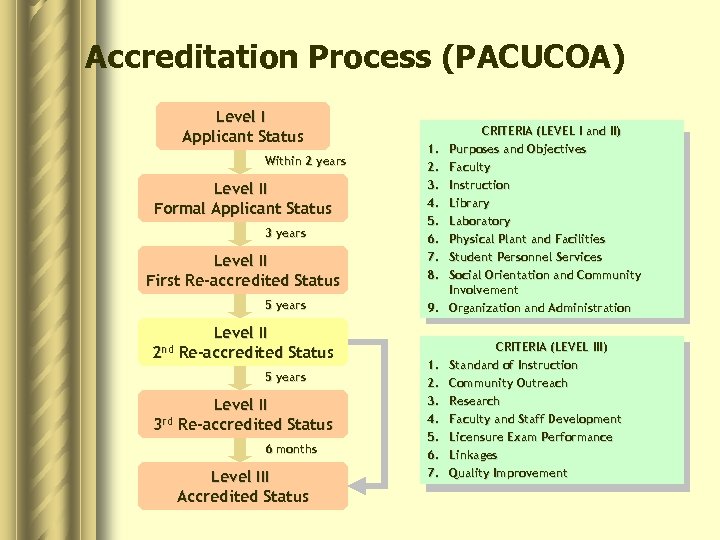 Accreditation Process (PACUCOA) Level I Applicant Status Within 2 years Level II Formal Applicant