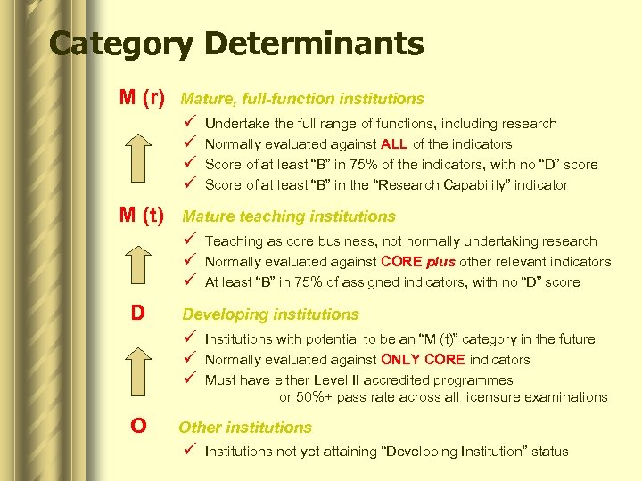 Category Determinants M (r) Mature, full-function institutions ü ü M (t) Undertake the full