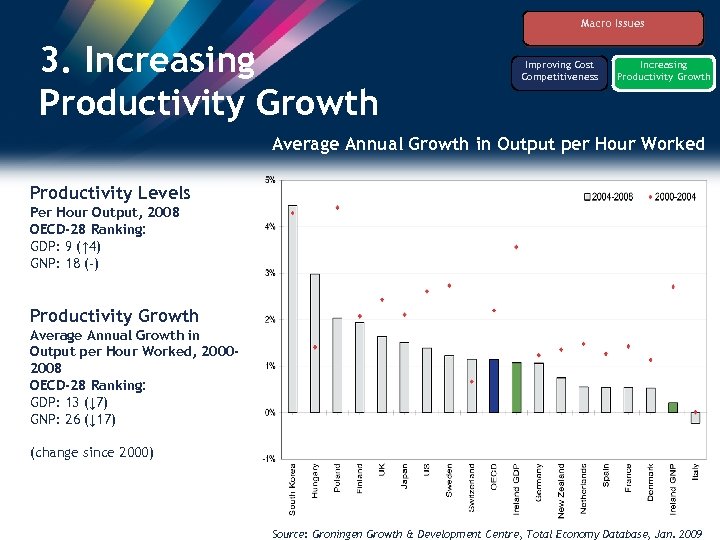 Macro Issues 3. Increasing Productivity Growth Improving Cost Competitiveness Increasing Productivity Growth Average Annual