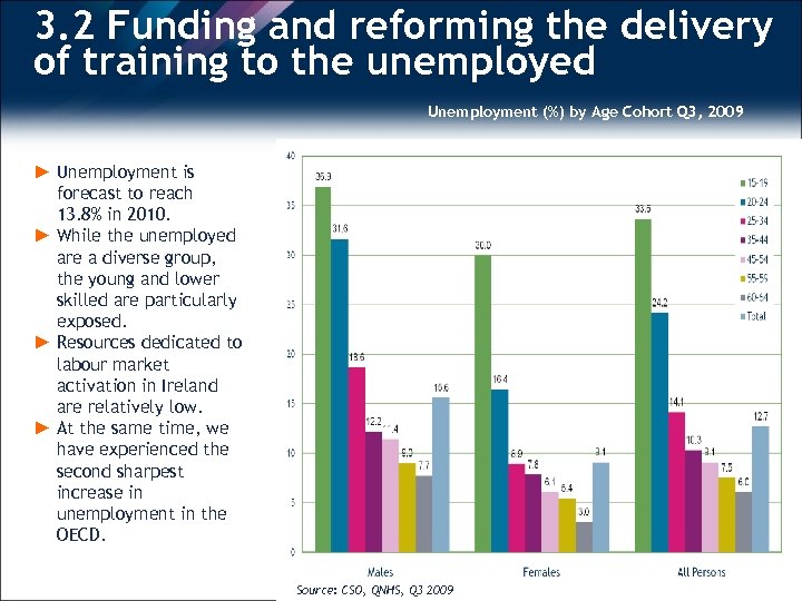 3. 2 Funding and reforming the delivery of training to the unemployed Unemployment (%)