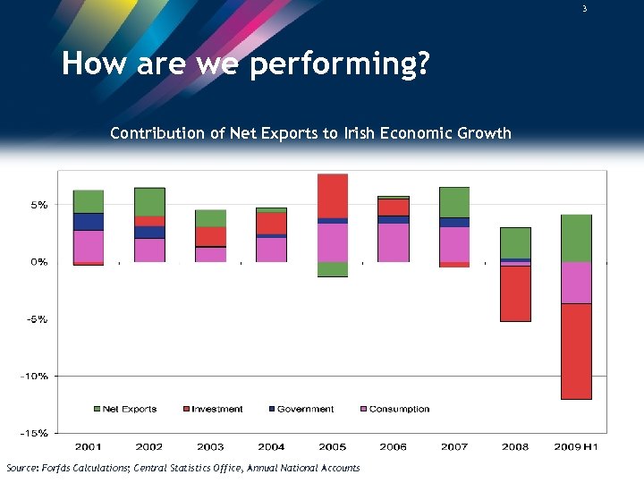 3 How are we performing? Contribution of Net Exports to Irish Economic Growth Source: