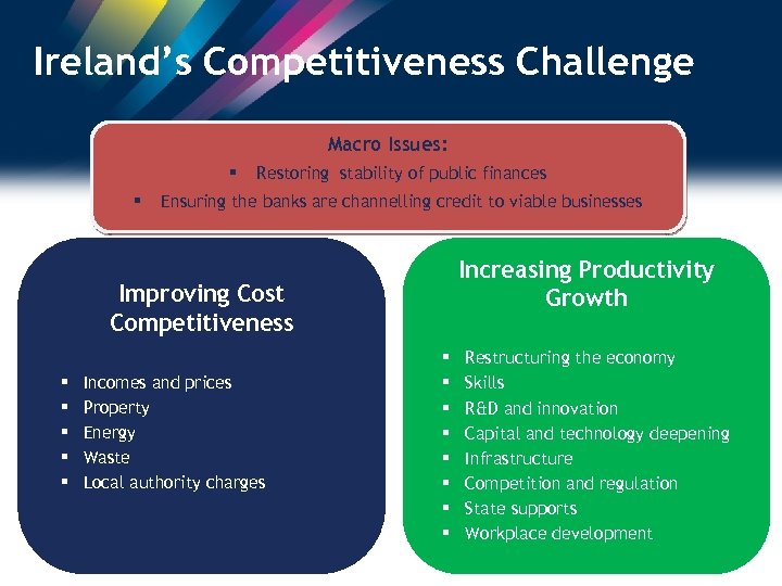 Ireland’s Competitiveness Challenge Macro Issues: § § Restoring stability of public finances Ensuring the