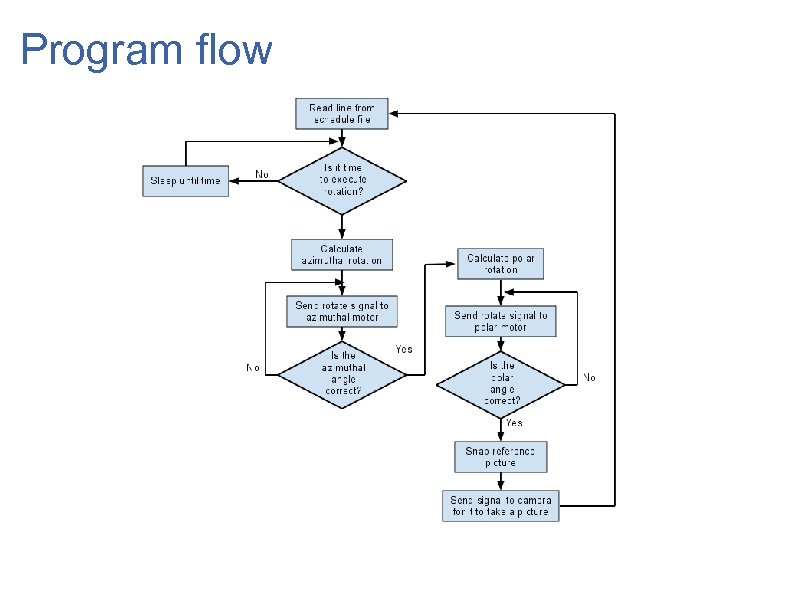 Program flow 