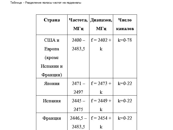 Таблица - Разделение полосы частот на подканалы Страна Частота, Диапазон, Число MГц каналов США