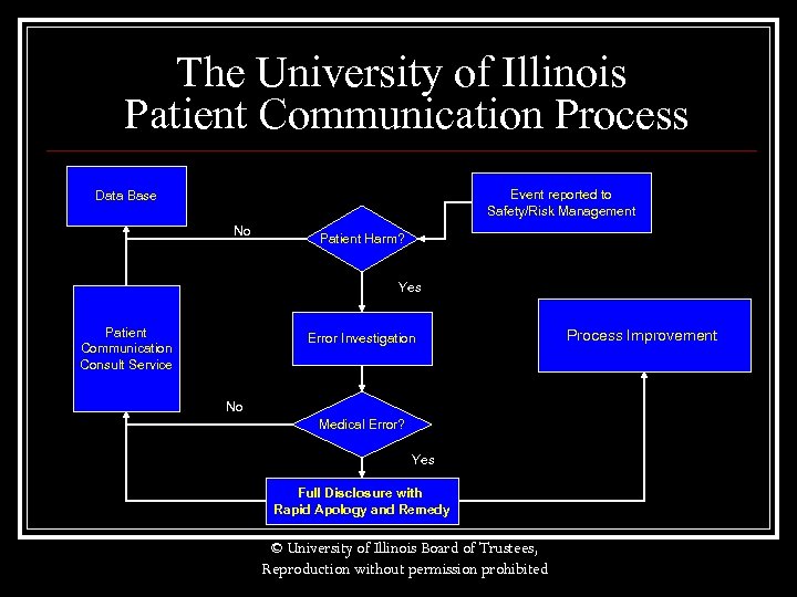 The University of Illinois Patient Communication Process Event reported to Safety/Risk Management Data Base