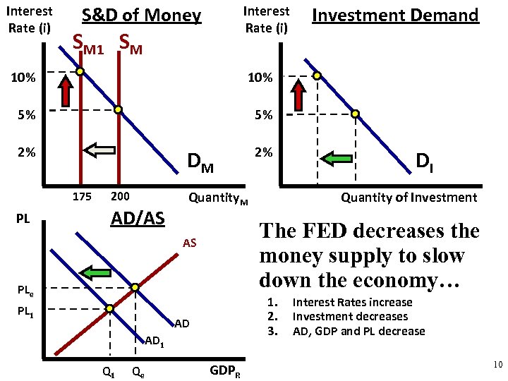 Interest Rate (i) S&D of Money Interest Rate (i) SM 10% 10% 5% 5%