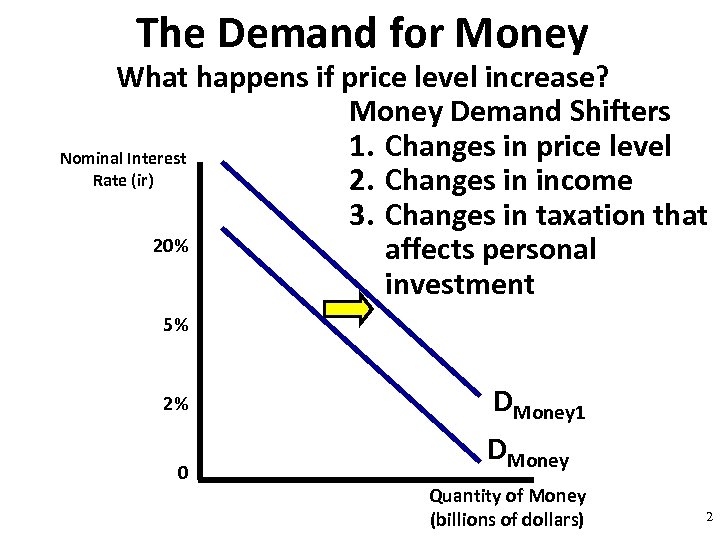 The Demand for Money What happens if price level increase? Money Demand Shifters 1.