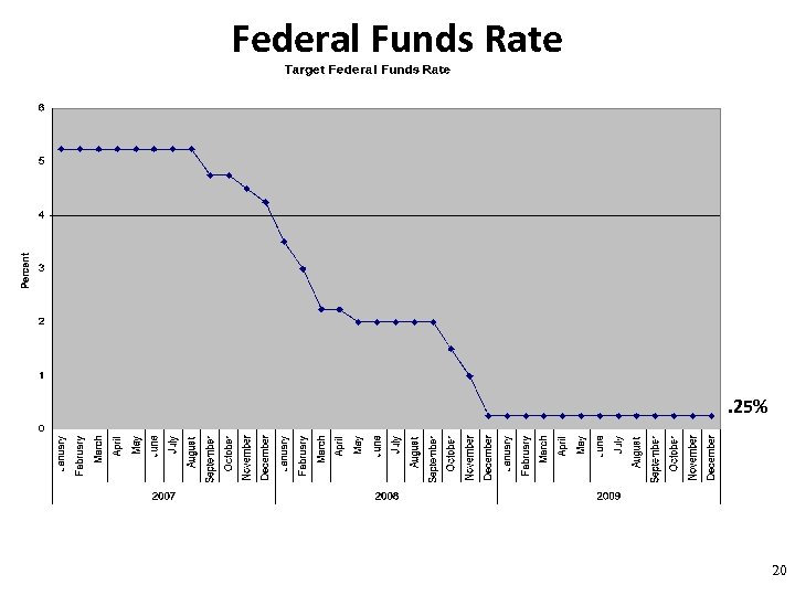 Federal Funds Rate . 25% 20 