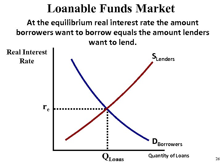 Loanable Funds Market At the equilibrium real interest rate the amount borrowers want to