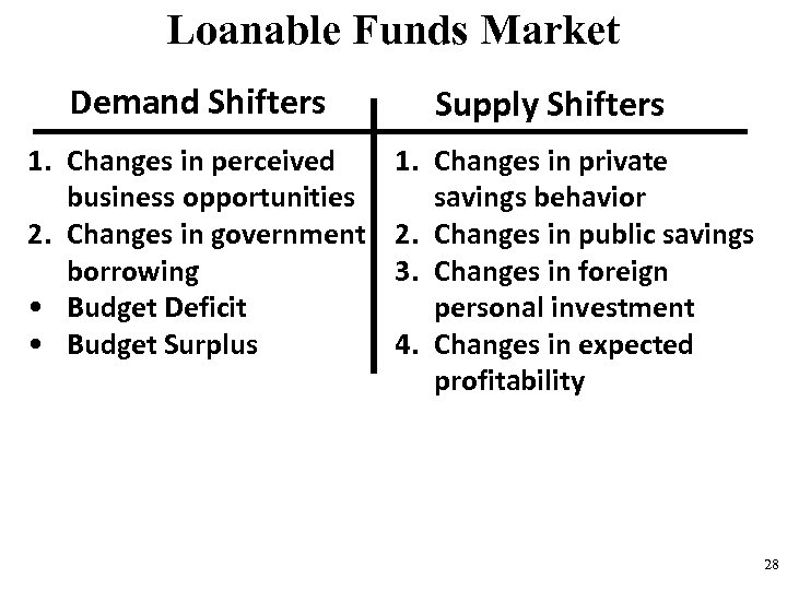 Loanable Funds Market Demand Shifters 1. Changes in perceived business opportunities 2. Changes in