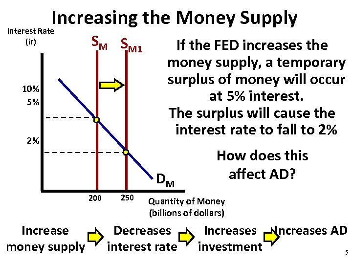 Increasing the Money Supply Interest Rate (ir) SM SM 1 10% 5% 2% If