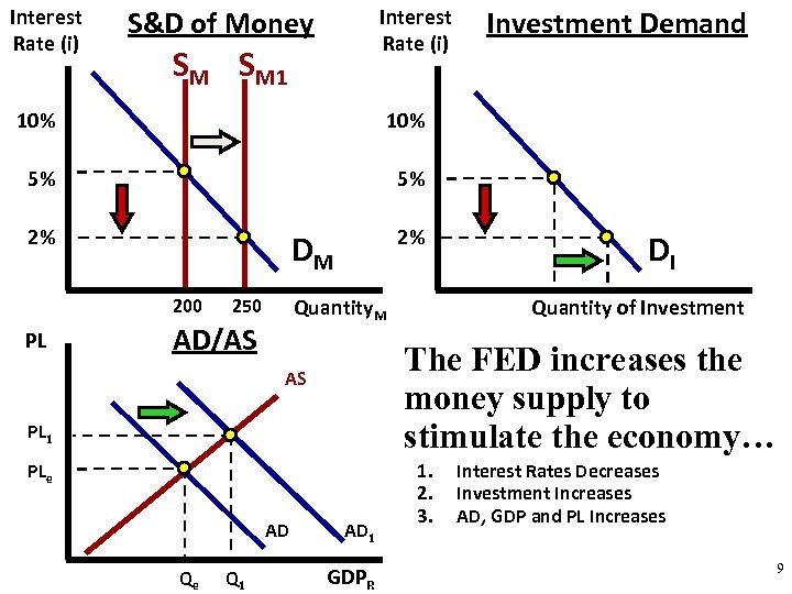 Interest Rate (i) S&D of Money Interest Rate (i) SM SM 1 10% 5%