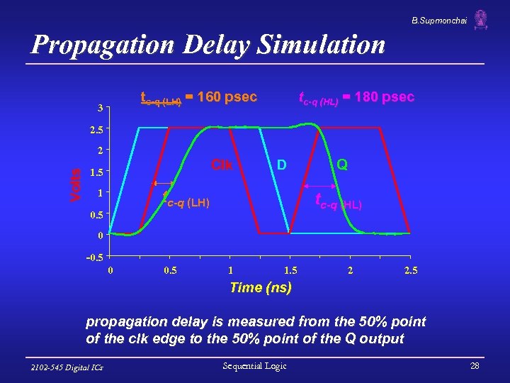 B. Supmonchai Propagation Delay Simulation tc-q (LH) = 160 psec 3 tc-q (HL) =