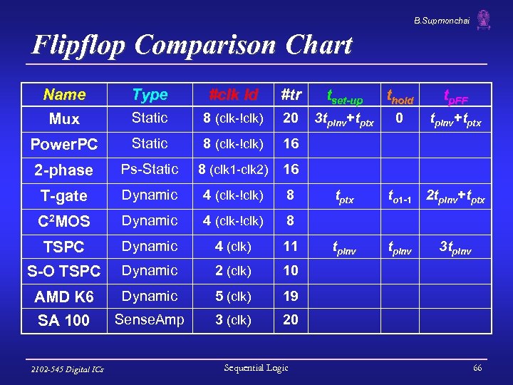 B. Supmonchai Flipflop Comparison Chart Name Mux Type #clk ld #tr tset-up thold tp.