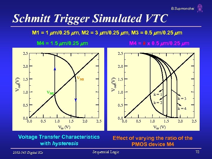 B. Supmonchai Schmitt Trigger Simulated VTC M 1 = 1 m/0. 25 m, M