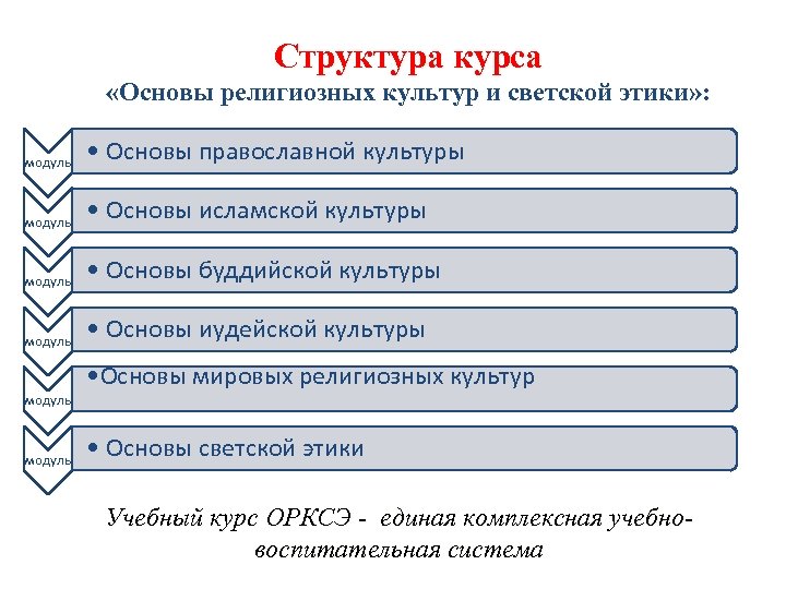 Структура курса «Основы религиозных культур и светской этики» : модуль • Основы православной культуры