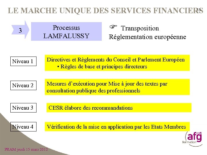 11 LE MARCHE UNIQUE DES SERVICES FINANCIERS 3 Processus LAMFALUSSY Transposition Réglementation européenne Niveau
