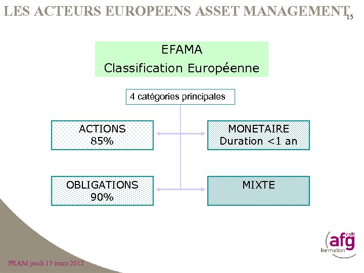 LES ACTEURS EUROPEENS ASSET MANAGEMENT 15 EFAMA Classification Européenne 4 catégories principales ACTIONS 85%