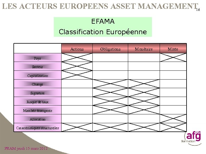 LES ACTEURS EUROPEENS ASSET MANAGEMENT 16 EFAMA Classification Européenne Actions Pays Secteur Capitalisation Change
