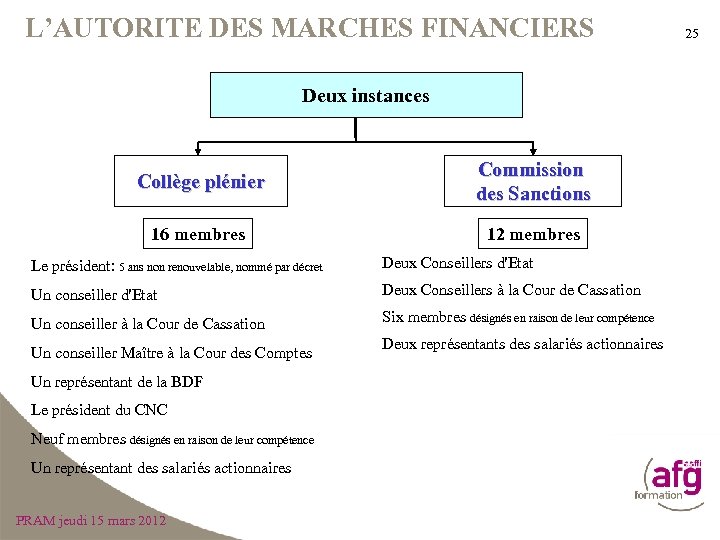 L’AUTORITE DES MARCHES FINANCIERS Deux instances Collège plénier Commission des Sanctions 16 membres 12