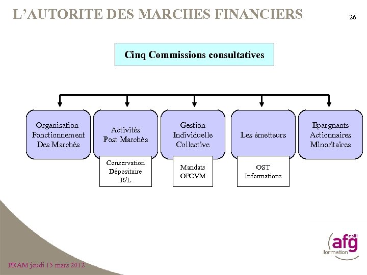 L’AUTORITE DES MARCHES FINANCIERS 26 Cinq Commissions consultatives Organisation Fonctionnement Des Marchés Gestion Individuelle