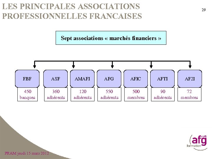 LES PRINCIPALES ASSOCIATIONS PROFESSIONNELLES FRANCAISES 29 Sept associations « marchés financiers » FBF ASF