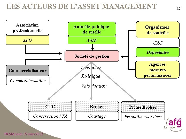 LES ACTEURS DE L’ASSET MANAGEMENT Association professionnelle Autorité publique de tutelle AFG AMF Société