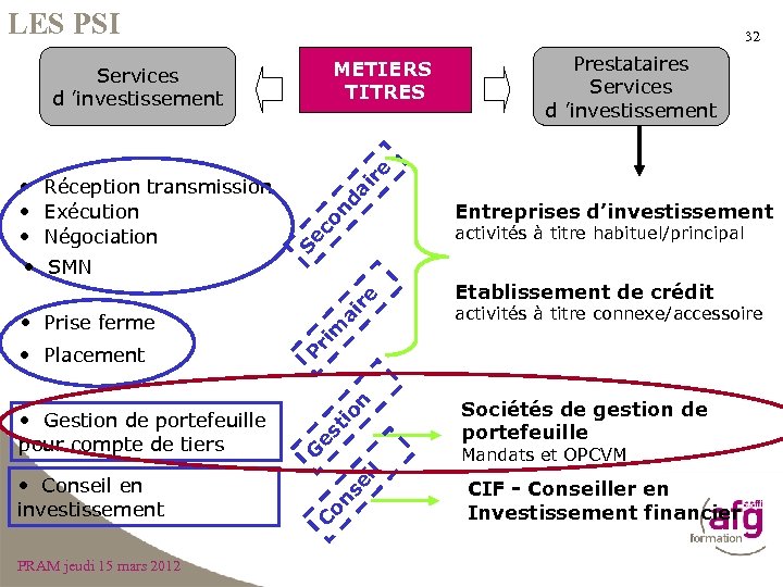 LES PSI 32 METIERS TITRES co PRAM jeudi 15 mars 2012 Etablissement de crédit