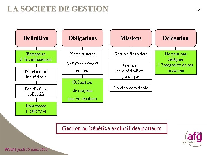 LA SOCIETE DE GESTION 34 Définition Obligations Missions Délégation Entreprise d ’investissement Ne peut
