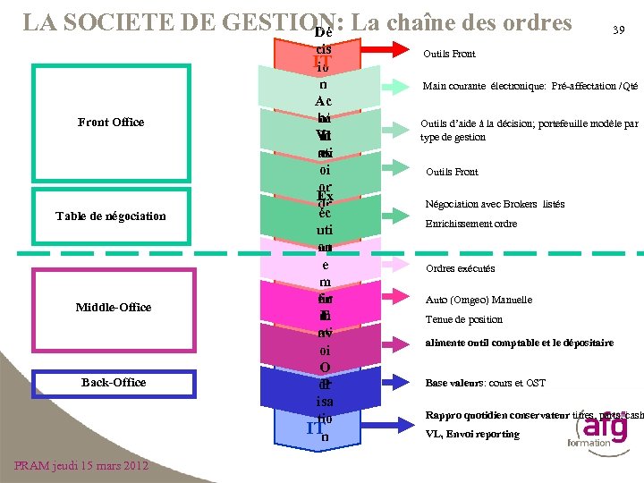 LA SOCIETE DE GESTION: La chaîne des ordres Dé cis IT io Front Office
