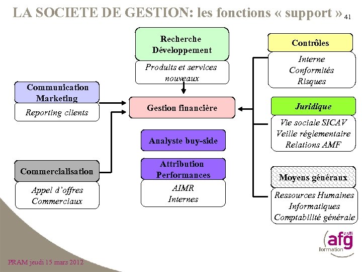 LA SOCIETE DE GESTION: les fonctions « support » 41 Recherche Développement Contrôles Reporting