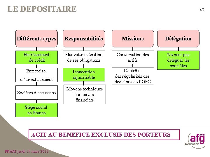 LE DEPOSITAIRE 45 Différents types Responsabilités Missions Délégation Etablissement de crédit Mauvaise exécution de