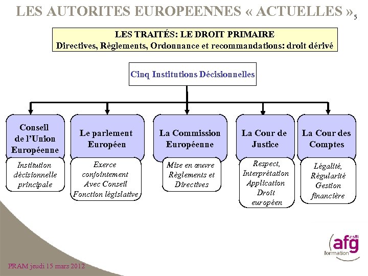 LES AUTORITES EUROPEENNES « ACTUELLES » 5 LES TRAITÉS: LE DROIT PRIMAIRE Directives, Règlements,