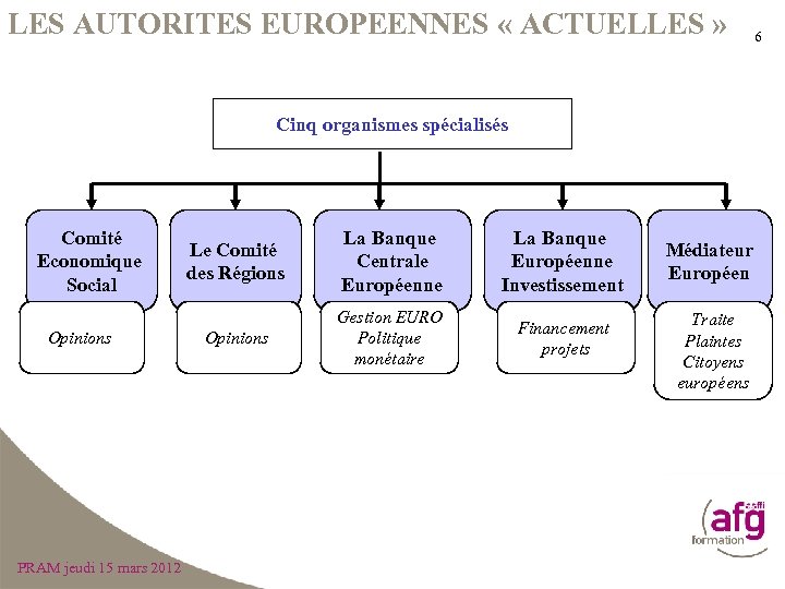 LES AUTORITES EUROPEENNES « ACTUELLES » Cinq organismes spécialisés Comité Economique Social Opinions PRAM