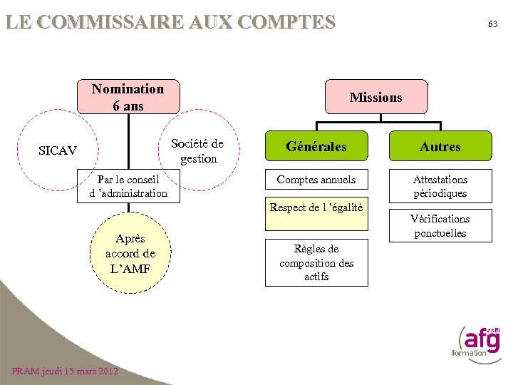 LE COMMISSAIRE AUX COMPTES Nomination 6 ans Missions Société de gestion SICAV Par le