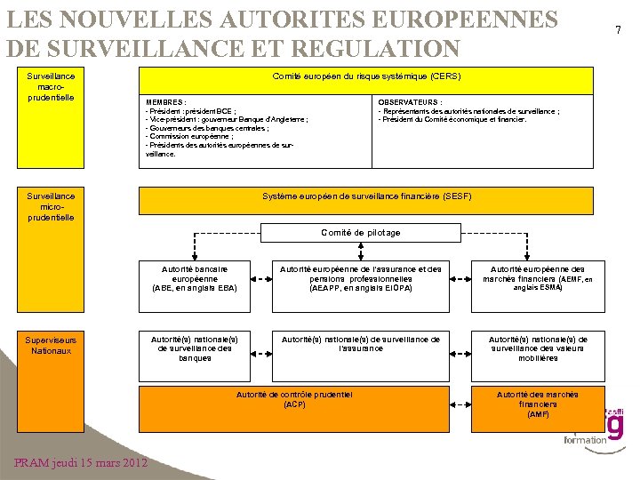 LES NOUVELLES AUTORITES EUROPEENNES DE SURVEILLANCE ET REGULATION Surveillance macroprudentielle Comité européen du risque