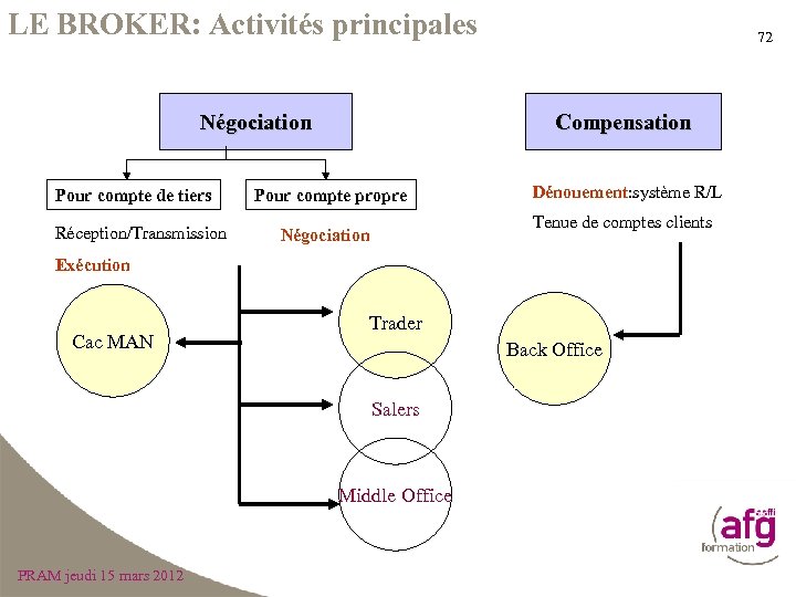 LE BROKER: Activités principales Négociation Pour compte de tiers Réception/Transmission 72 Compensation Pour compte