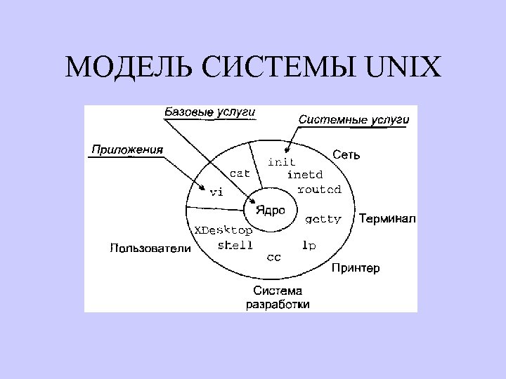 МОДЕЛЬ СИСТЕМЫ UNIX 