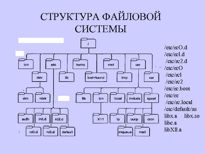 СТРУКТУРА ФАЙЛОВОЙ СИСТЕМЫ /etc/rc. O. d /etc/rcl. d /etc/rc 2. d /etc/rc. O /etc/rcl