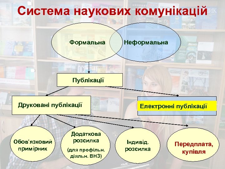 Система наукових комунікацій Формальна Неформальна Публікації Друковані публікації Обов’язковий примірник Додаткова розсилка (для профільн.