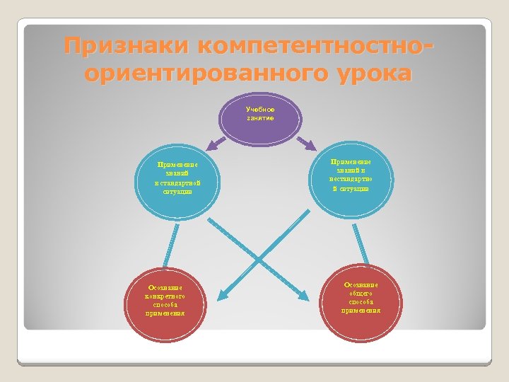 Признаки компетентностноориентированного урока Учебное занятие Применение знаний в стандартной ситуации Осознание конкретного способа применения